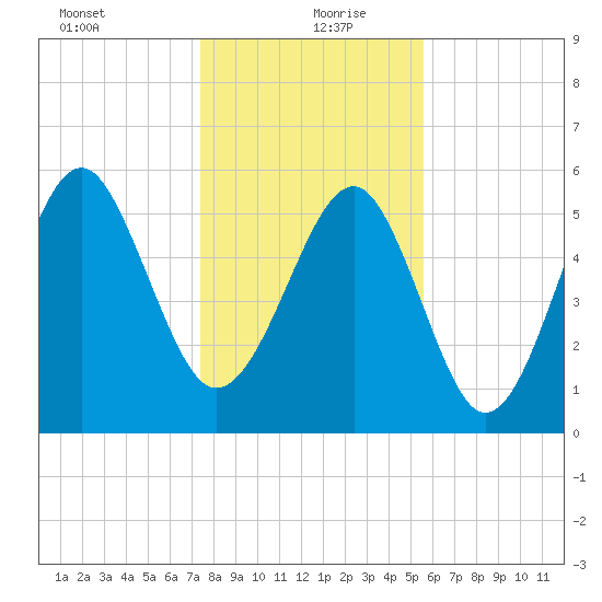 Capers Island tide chart for Monday, January 10, 2022
