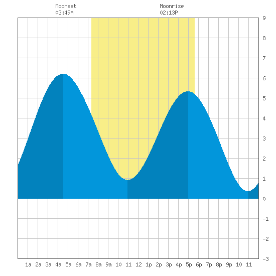 Capers Island tide chart for Thursday, January 13, 2022