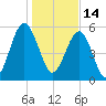 Capers Island tide chart for Friday, January 14, 2022