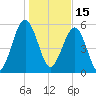 Capers Island tide chart for Saturday, January 15, 2022