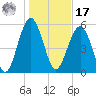 Capers Island tide chart for Monday, January 17, 2022