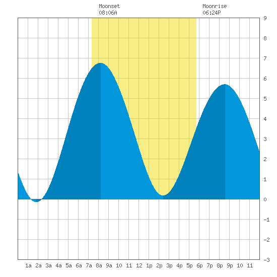 Capers Island tide chart for Tuesday, January 18, 2022