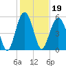 Capers Island tide chart for Wednesday, January 19, 2022