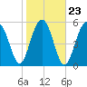 Capers Island tide chart for Sunday, January 23, 2022