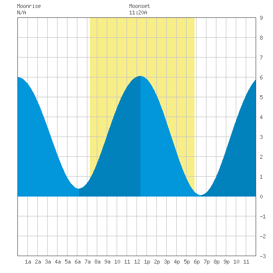 Capers Island tide chart for Monday, January 24, 2022
