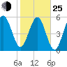 Capers Island tide chart for Tuesday, January 25, 2022