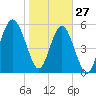 Capers Island tide chart for Thursday, January 27, 2022