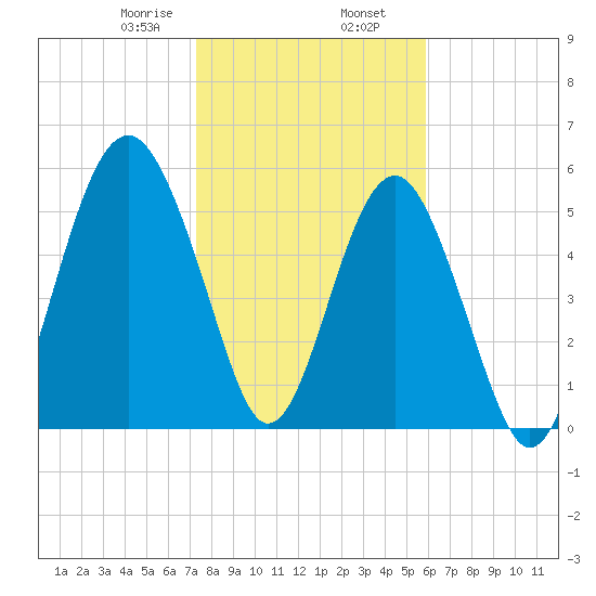 Capers Island tide chart for Friday, January 28, 2022