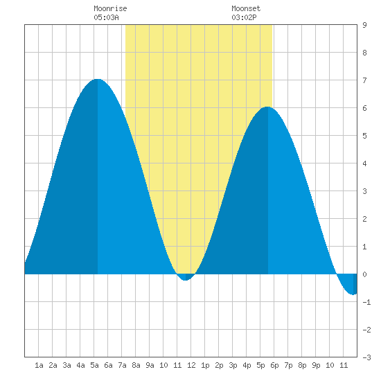 Capers Island tide chart for Saturday, January 29, 2022
