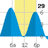 Capers Island tide chart for Saturday, January 29, 2022