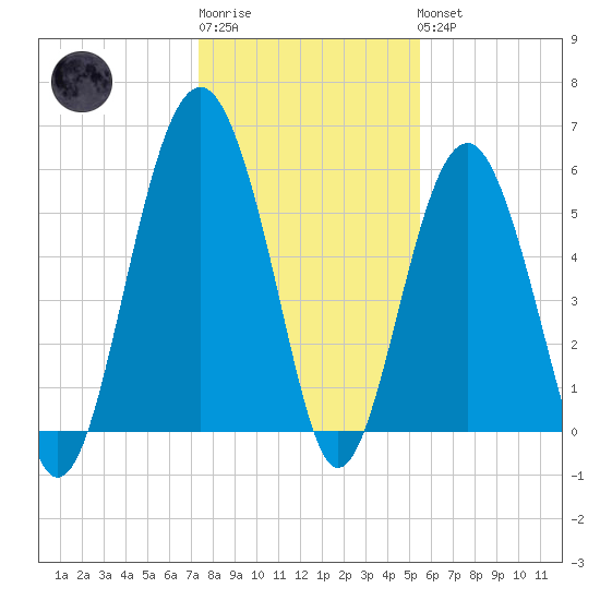 Capers Island tide chart for Sunday, January 2, 2022