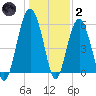 Capers Island tide chart for Sunday, January 2, 2022