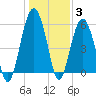 Capers Island tide chart for Monday, January 3, 2022