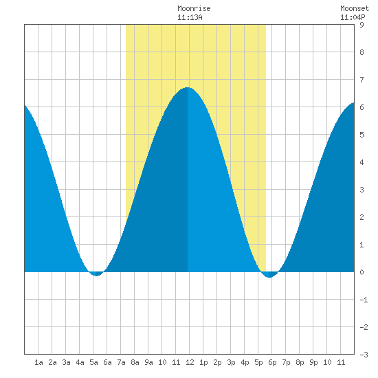 Capers Island tide chart for Friday, January 7, 2022
