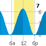 Capers Island tide chart for Friday, January 7, 2022