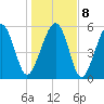 Capers Island tide chart for Saturday, January 8, 2022