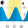 Capers Island tide chart for Sunday, January 9, 2022