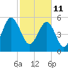 Capers Island tide chart for Friday, February 11, 2022