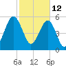 Capers Island tide chart for Saturday, February 12, 2022