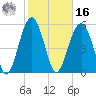 Capers Island tide chart for Wednesday, February 16, 2022