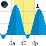 Capers Island tide chart for Tuesday, February 1, 2022