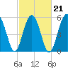 Capers Island tide chart for Monday, February 21, 2022