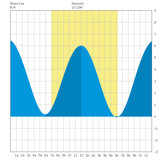 Capers Island tide chart for Tuesday, February 22, 2022