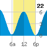Capers Island tide chart for Tuesday, February 22, 2022