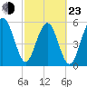 Capers Island tide chart for Wednesday, February 23, 2022