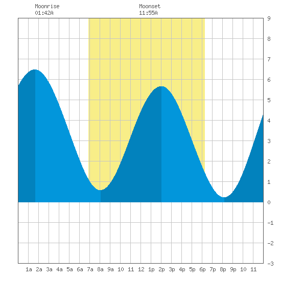 Capers Island tide chart for Thursday, February 24, 2022