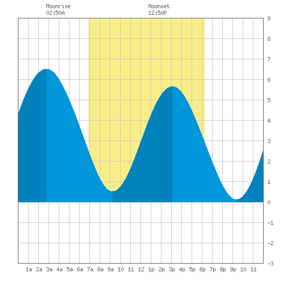 Capers Island tide chart for Friday, February 25, 2022