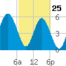 Capers Island tide chart for Friday, February 25, 2022