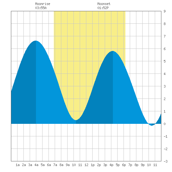 Capers Island tide chart for Saturday, February 26, 2022