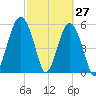 Capers Island tide chart for Sunday, February 27, 2022