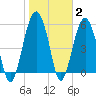Capers Island tide chart for Wednesday, February 2, 2022