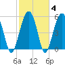Capers Island tide chart for Friday, February 4, 2022