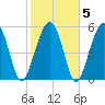 Capers Island tide chart for Saturday, February 5, 2022
