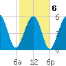 Capers Island tide chart for Sunday, February 6, 2022