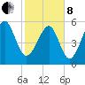 Capers Island tide chart for Tuesday, February 8, 2022