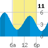 Capers Island tide chart for Friday, March 11, 2022