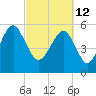 Capers Island tide chart for Saturday, March 12, 2022