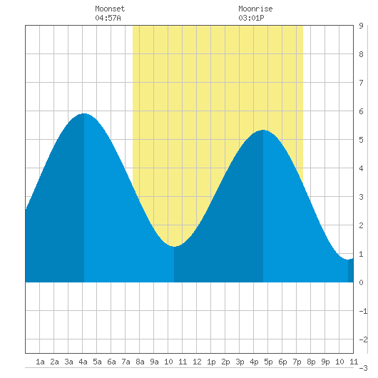 Capers Island tide chart for Sunday, March 13, 2022
