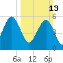 Capers Island tide chart for Sunday, March 13, 2022