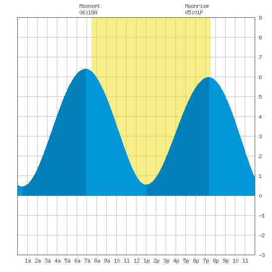 Capers Island tide chart for Tuesday, March 15, 2022