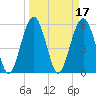 Capers Island tide chart for Thursday, March 17, 2022