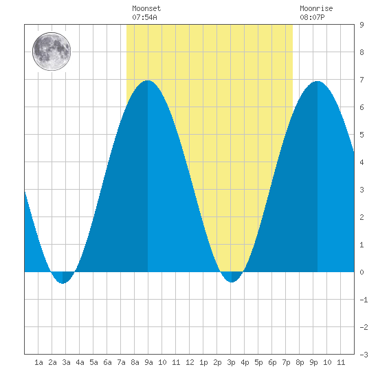 Capers Island tide chart for Friday, March 18, 2022