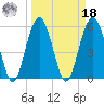 Capers Island tide chart for Friday, March 18, 2022