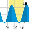 Capers Island tide chart for Saturday, March 19, 2022