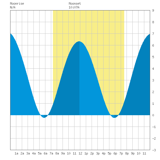 Capers Island tide chart for Tuesday, March 22, 2022