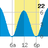 Capers Island tide chart for Tuesday, March 22, 2022